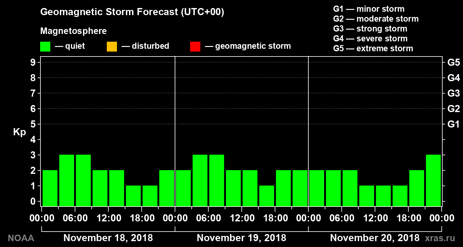 Geomagnetic index Kp forecast for three days