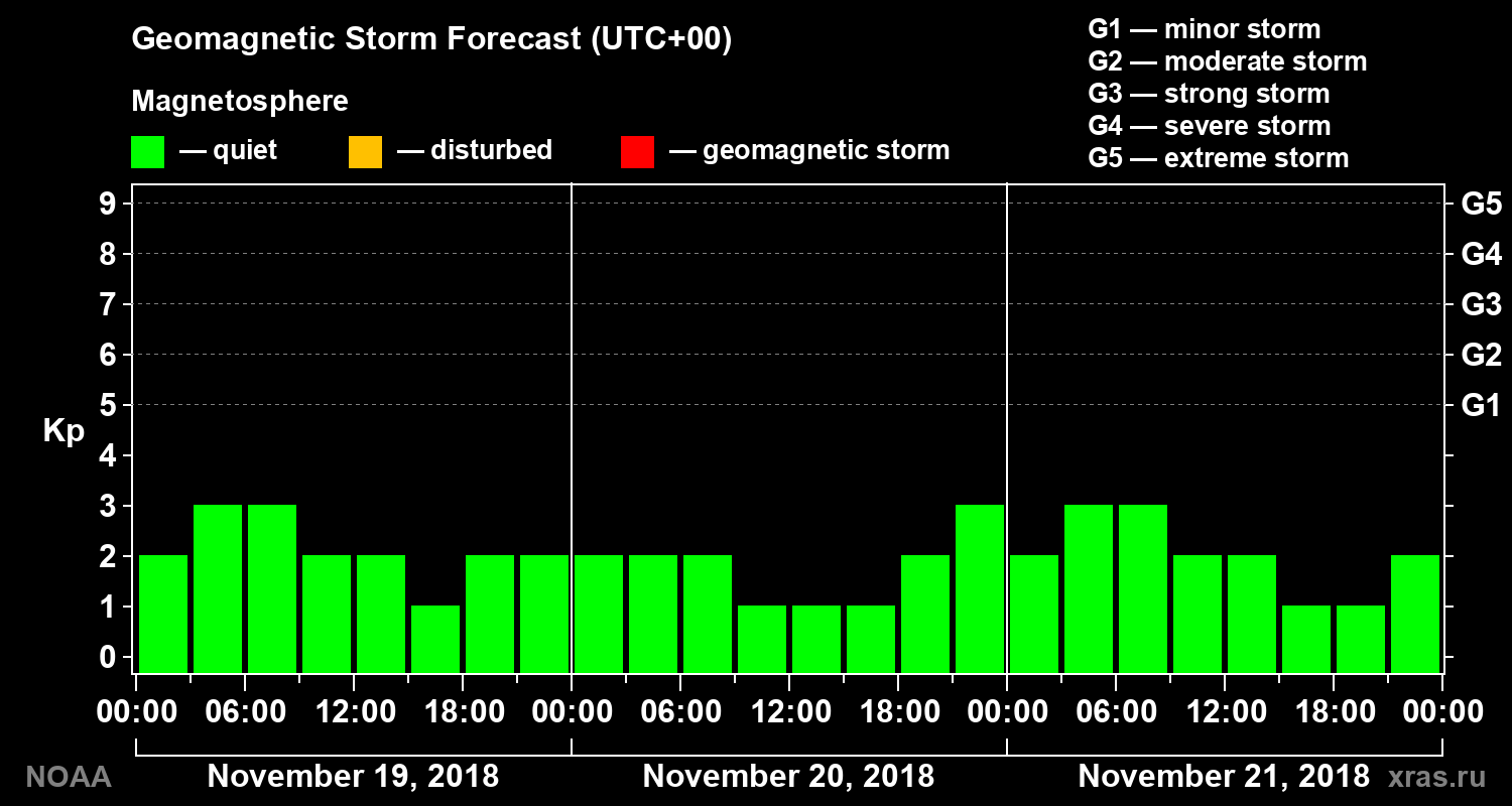 Geomagnetic index Kp forecast for three days