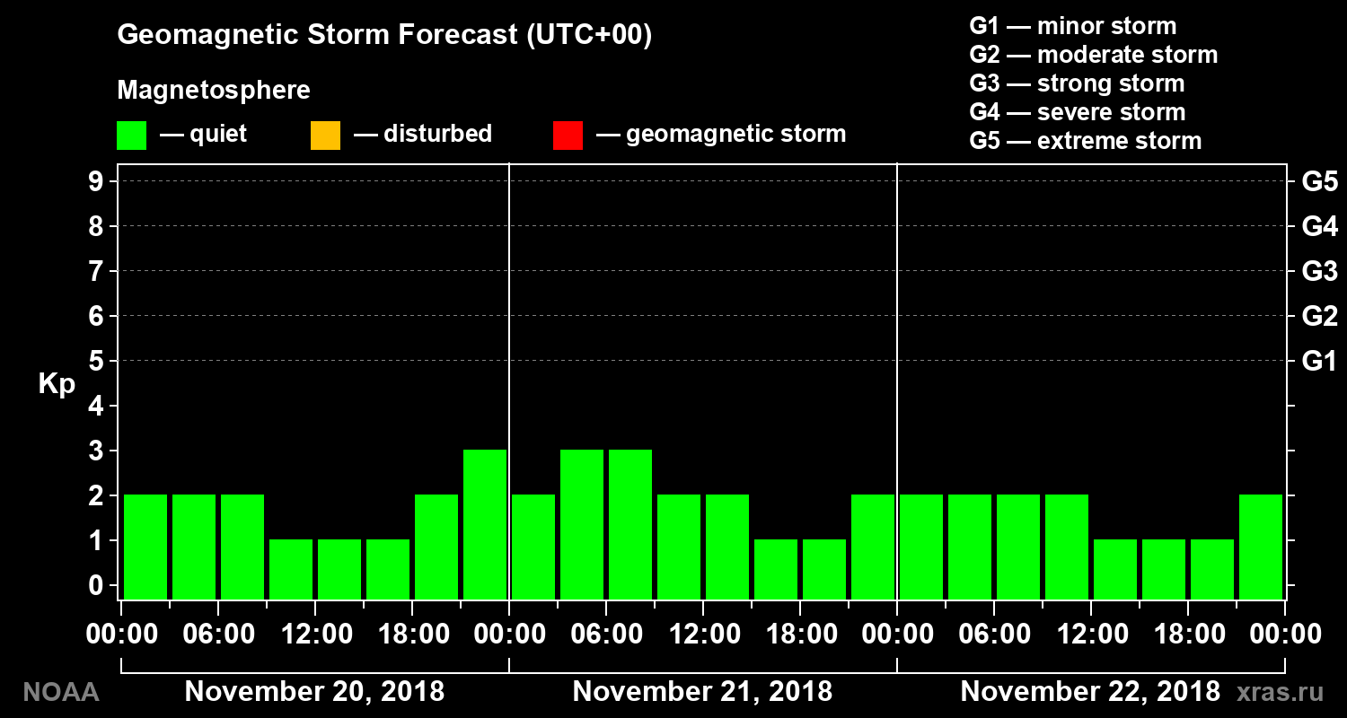 Geomagnetic index Kp forecast for three days