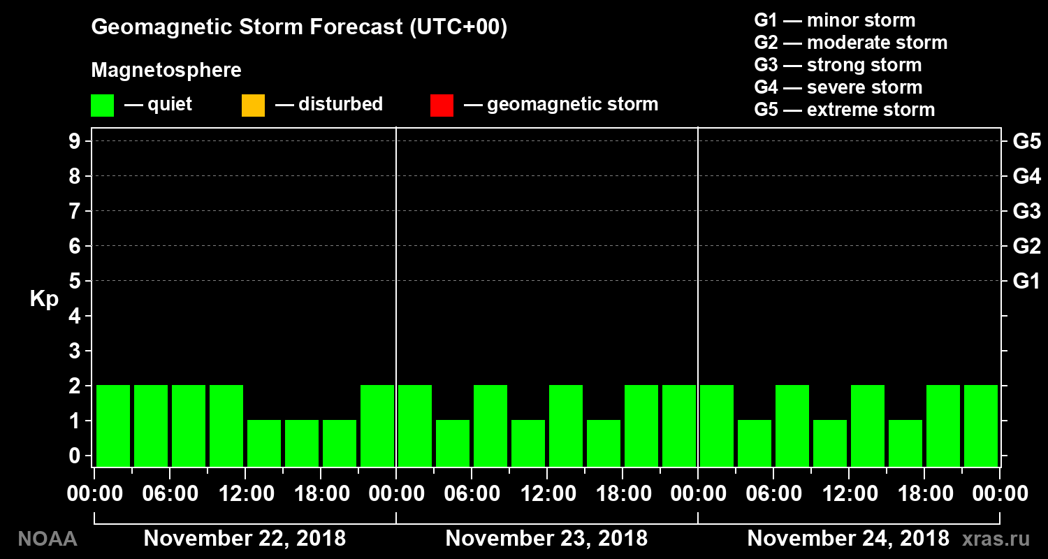 Geomagnetic index Kp forecast for three days