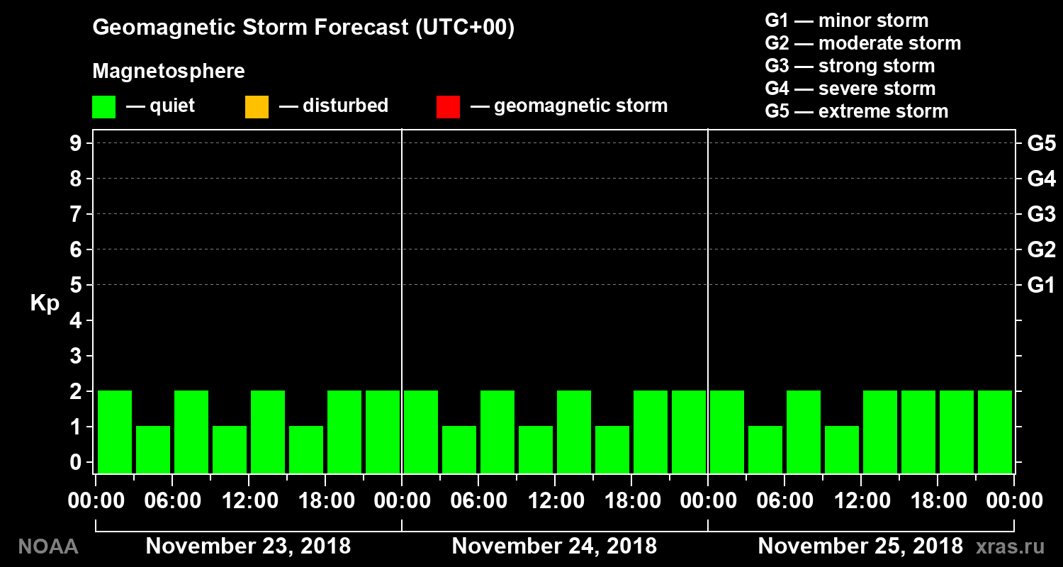 Geomagnetic index Kp forecast for three days
