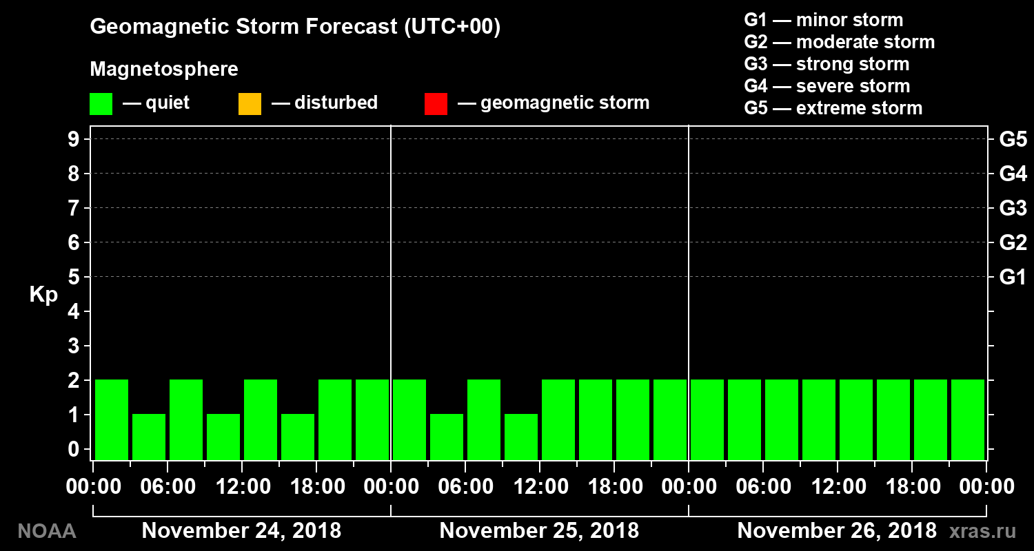 Geomagnetic index Kp forecast for three days