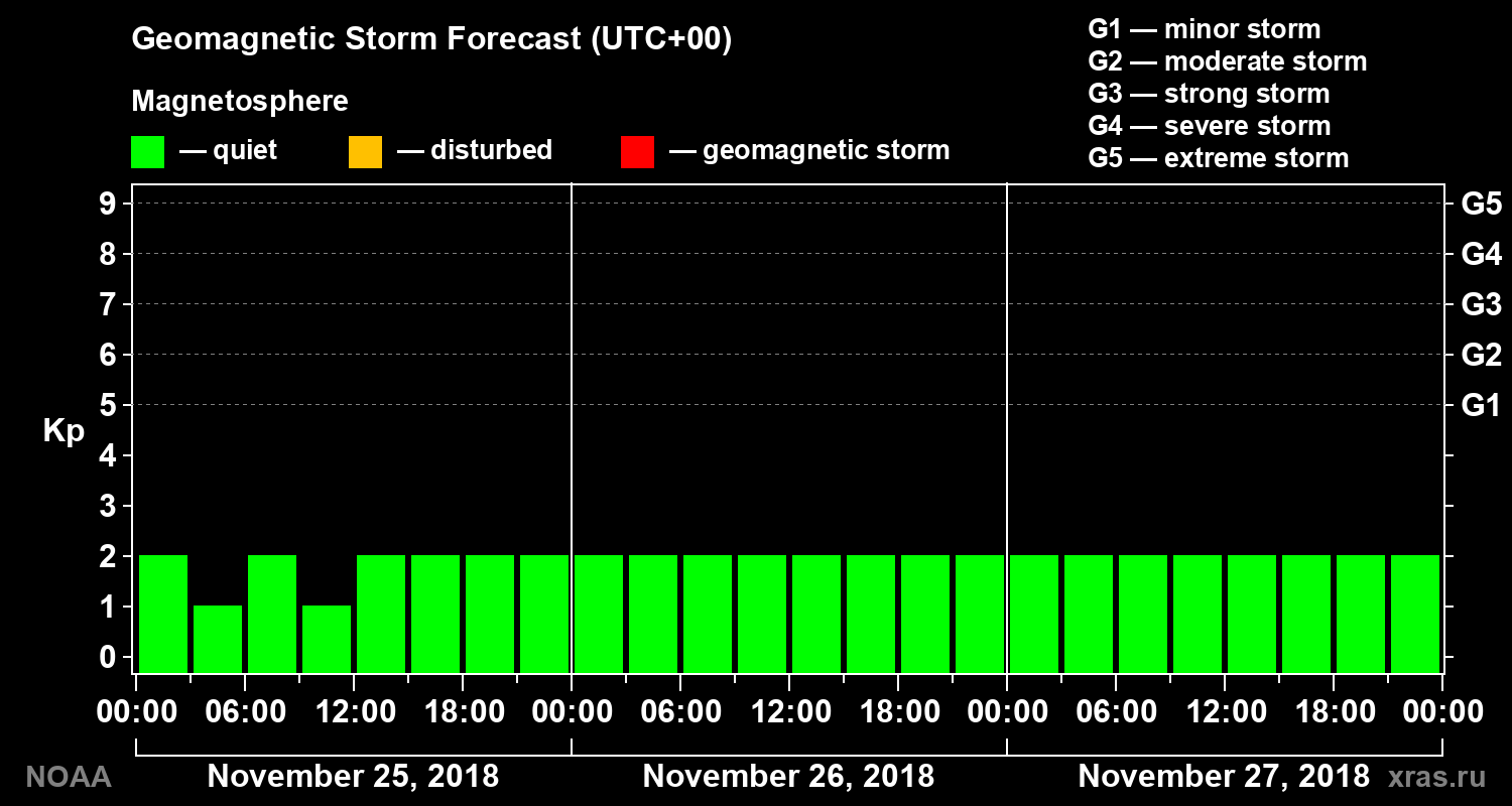 Geomagnetic index Kp forecast for three days