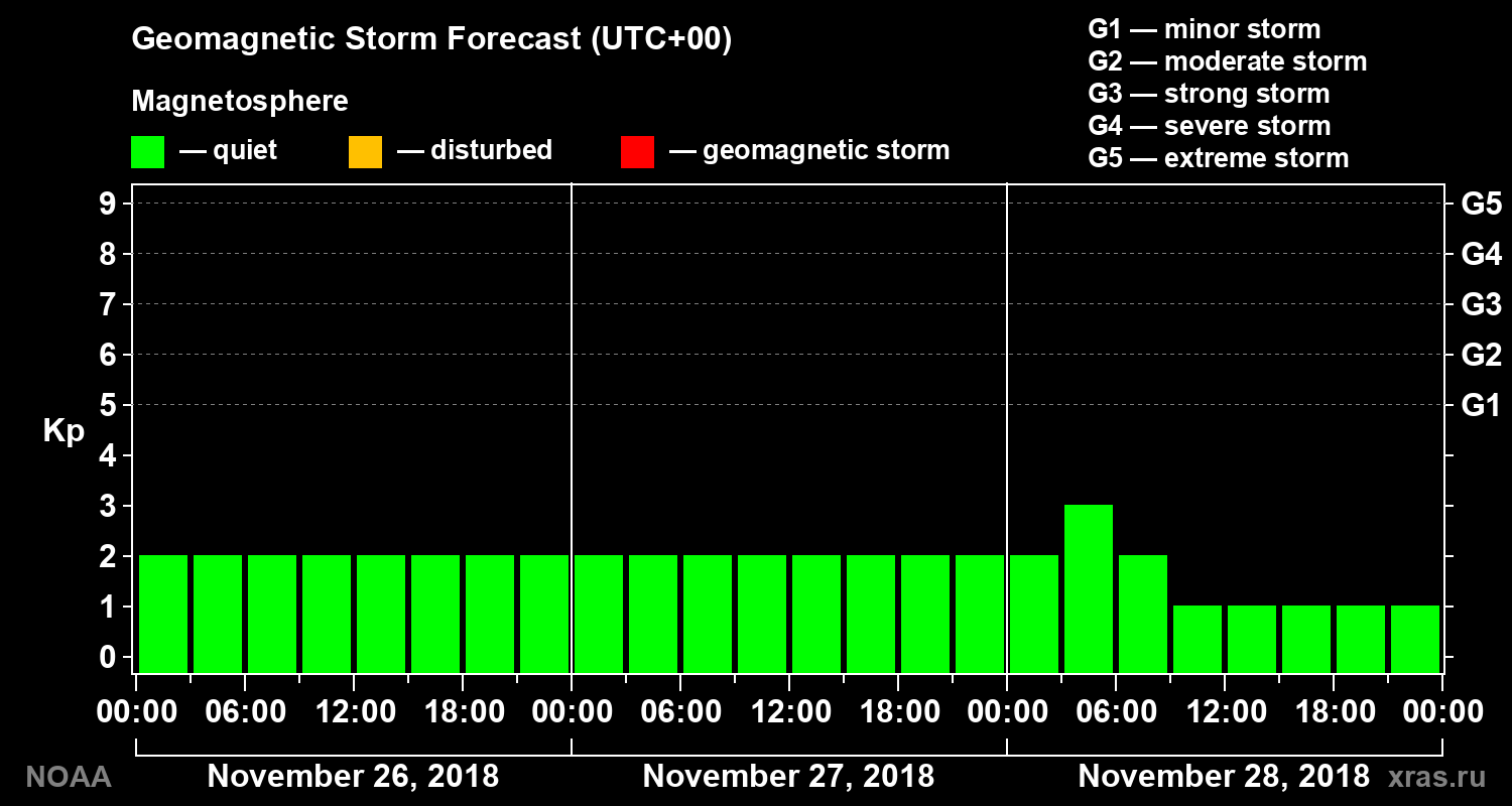 Geomagnetic index Kp forecast for three days