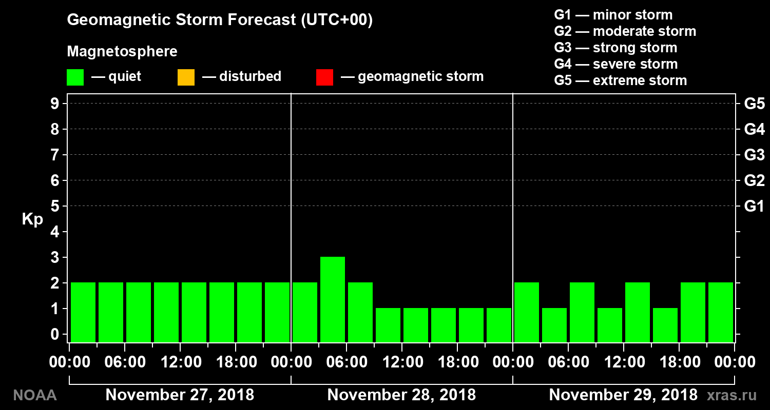 Geomagnetic index Kp forecast for three days