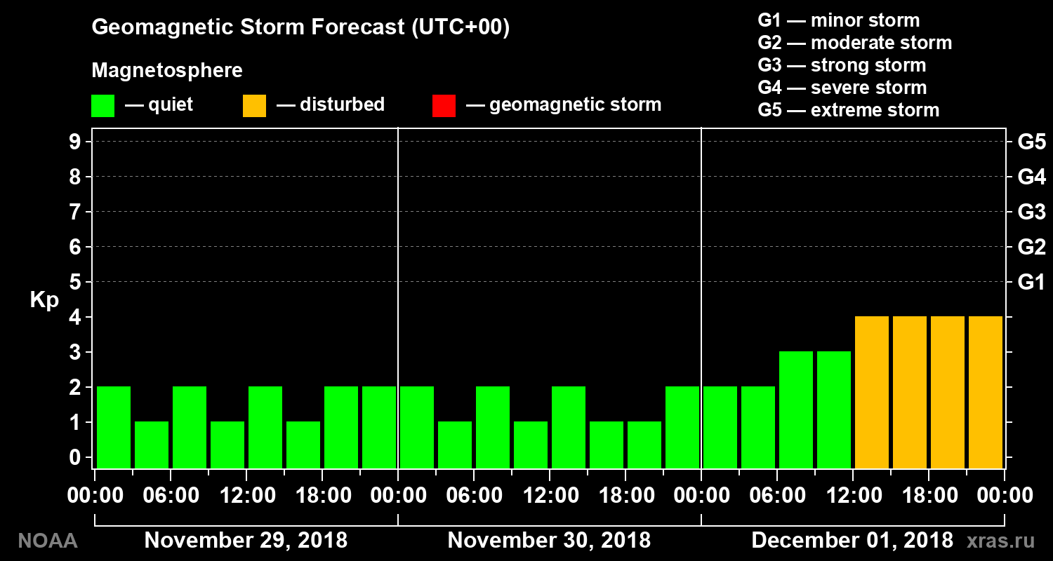 Geomagnetic index Kp forecast for three days