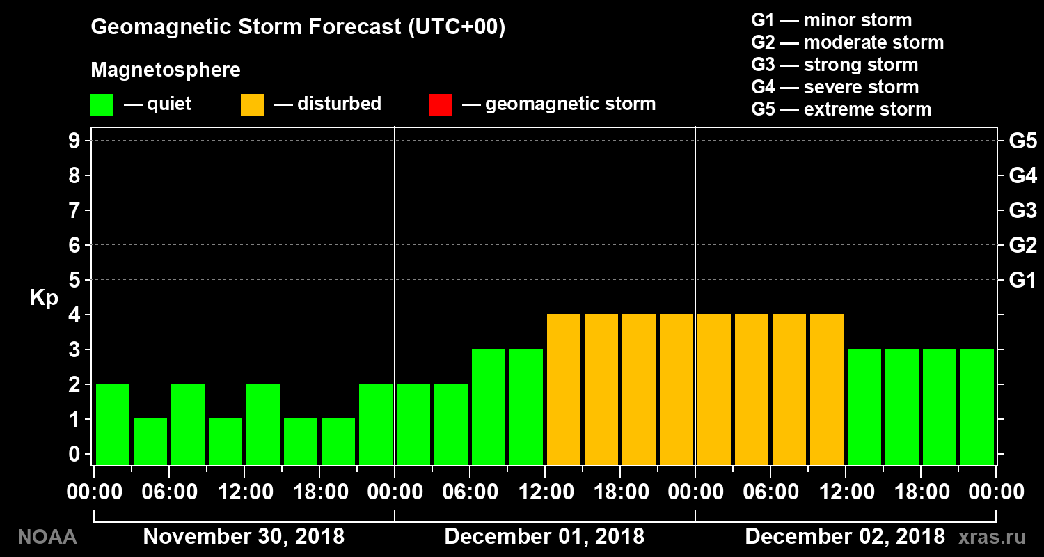 Geomagnetic index Kp forecast for three days