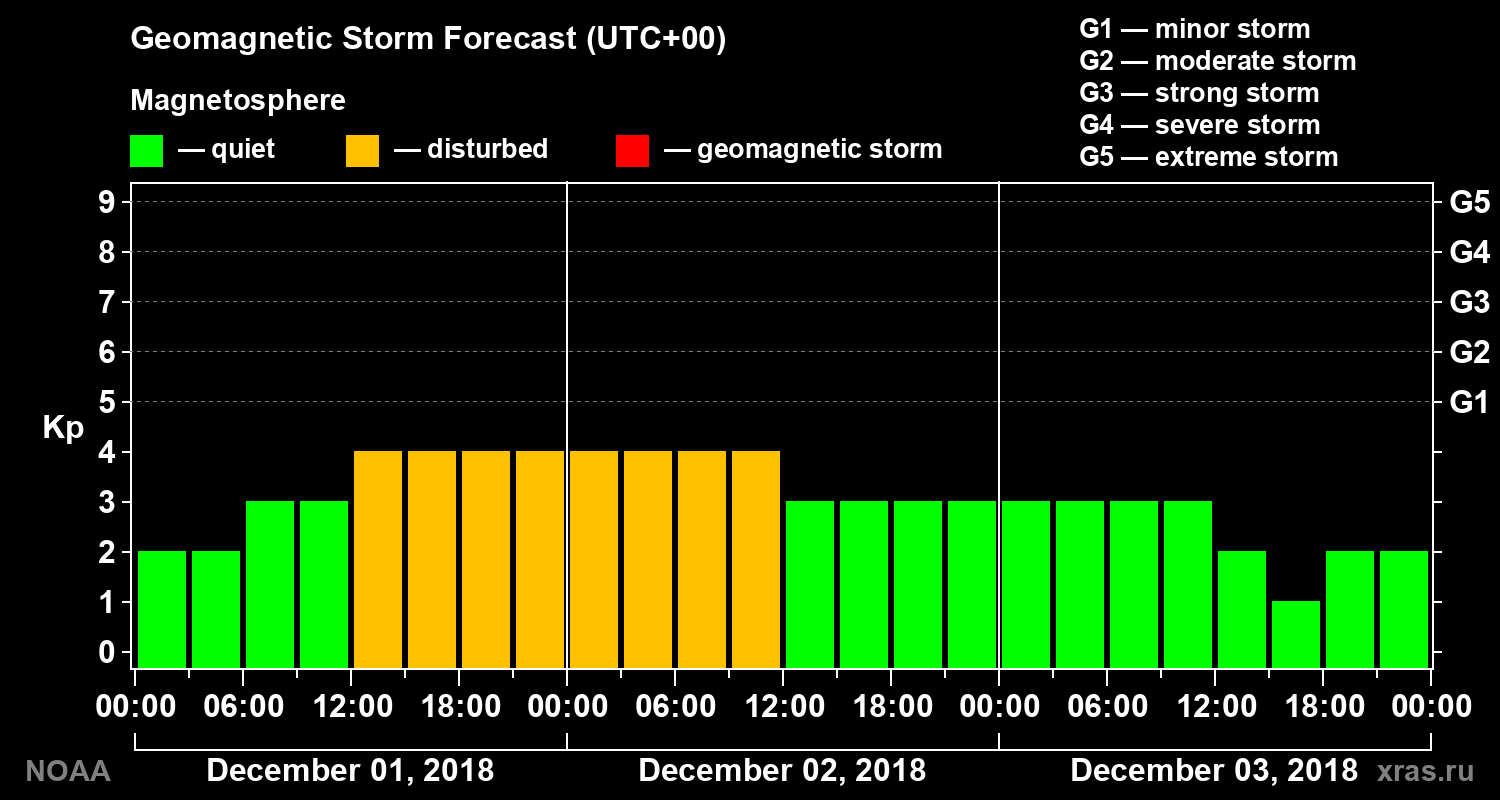 Geomagnetic index Kp forecast for three days