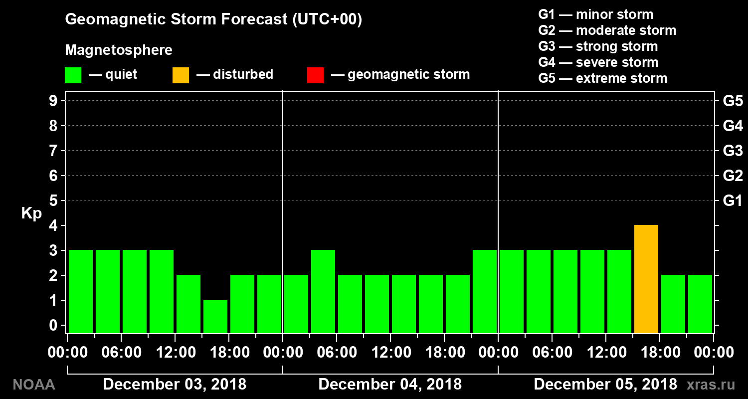 Geomagnetic index Kp forecast for three days