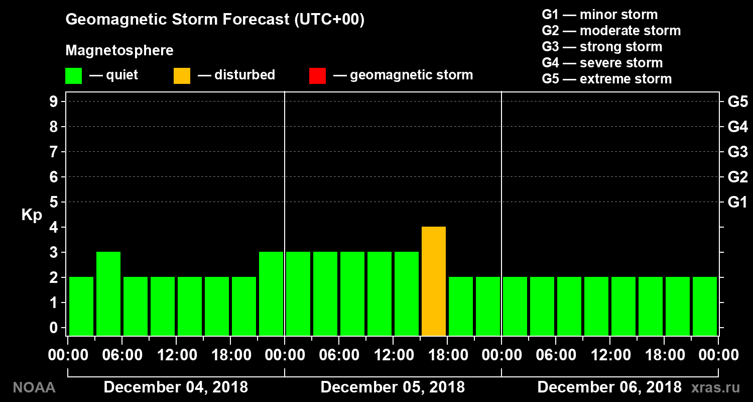 Geomagnetic index Kp forecast for three days