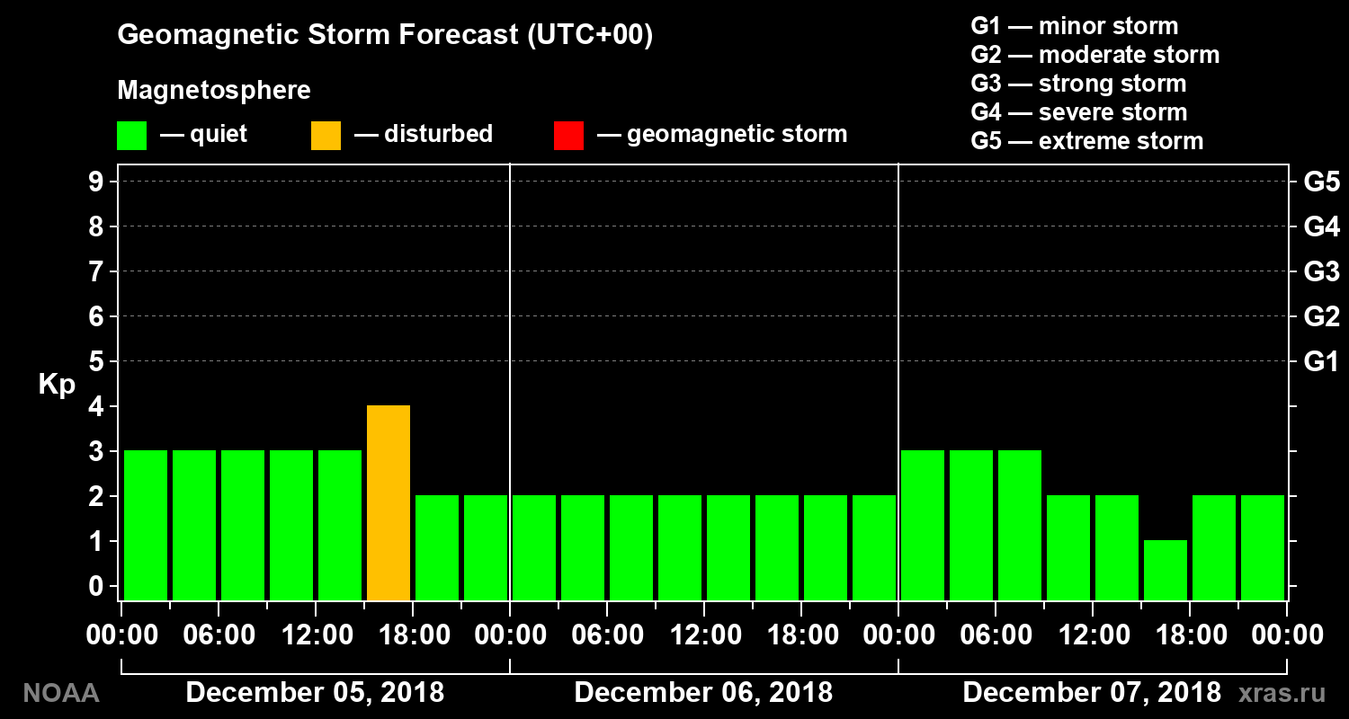 Geomagnetic index Kp forecast for three days
