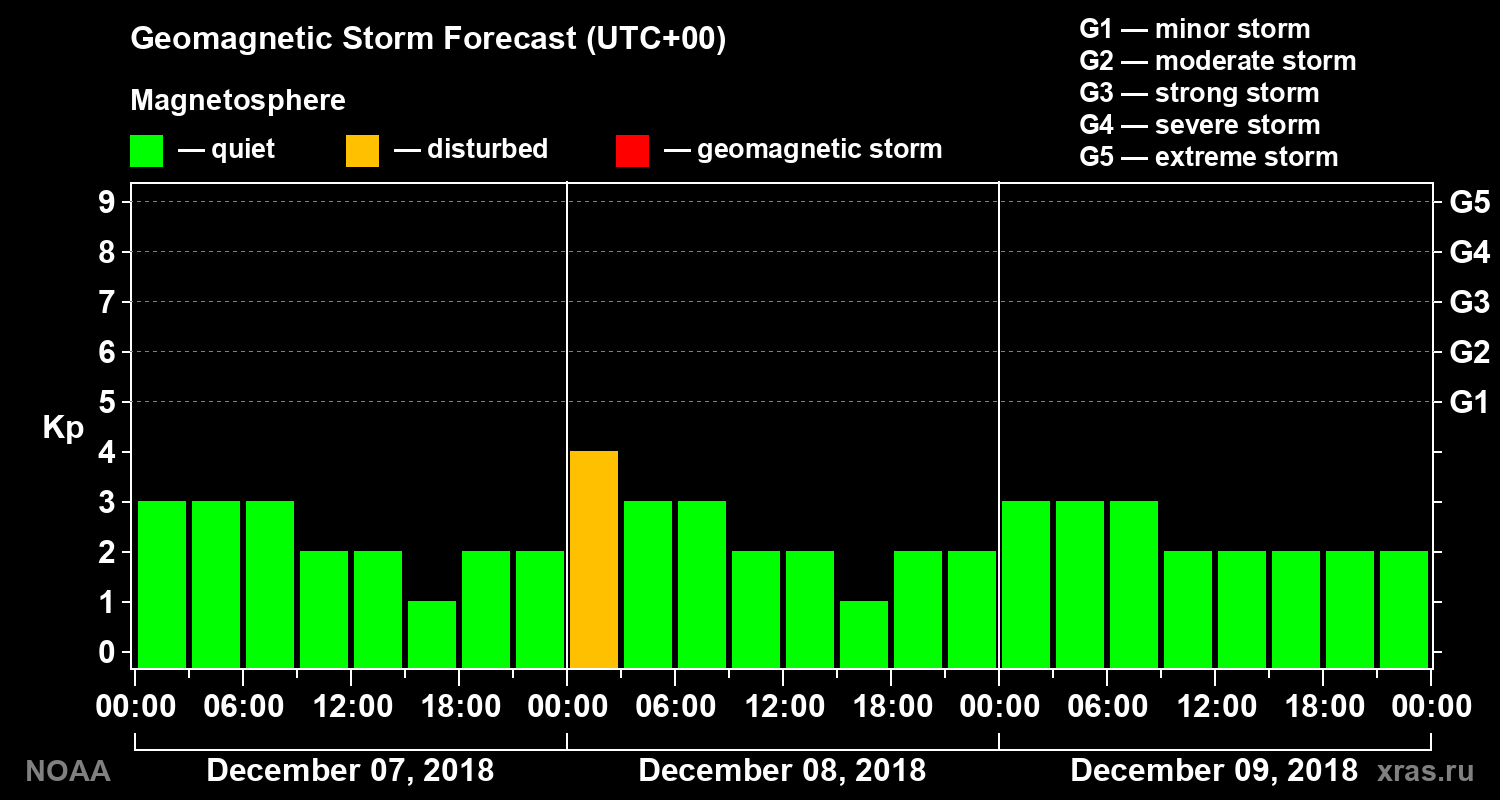 Geomagnetic index Kp forecast for three days