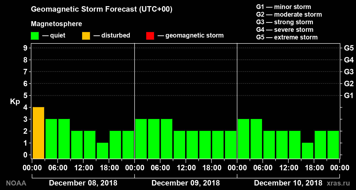 Geomagnetic index Kp forecast for three days