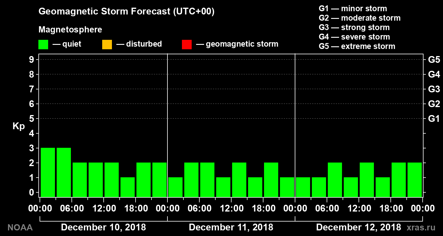 Geomagnetic index Kp forecast for three days