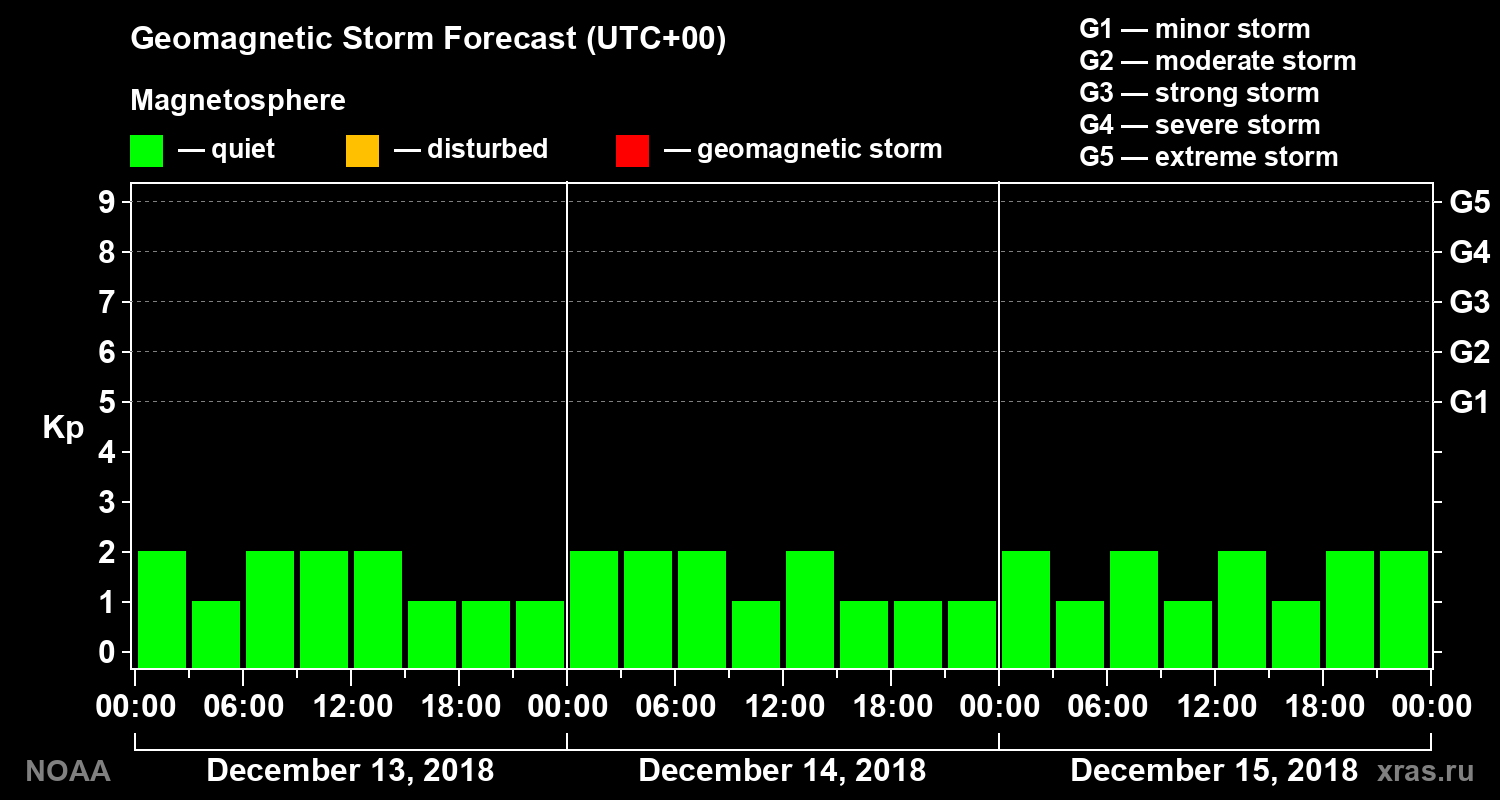 Geomagnetic index Kp forecast for three days