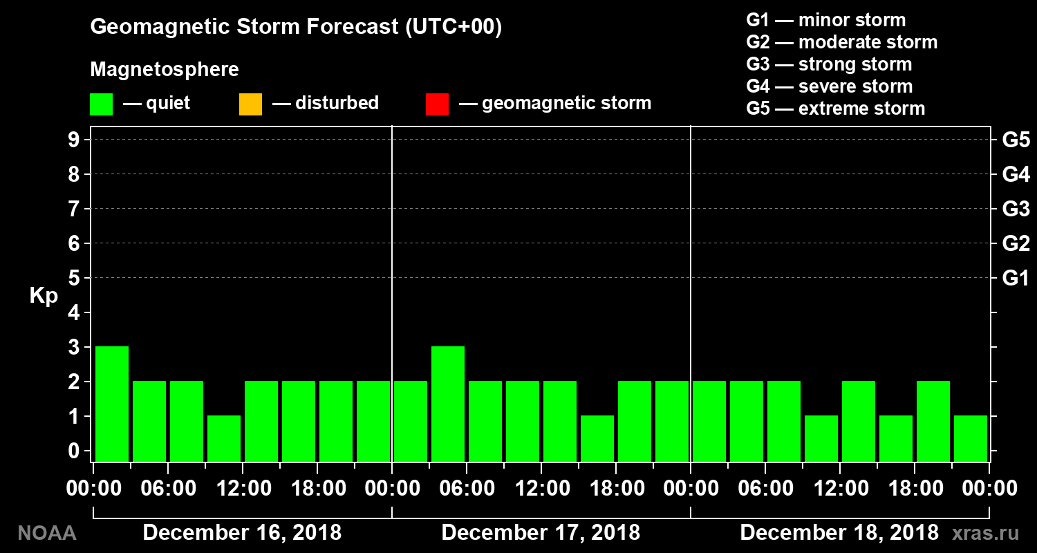 Geomagnetic index Kp forecast for three days