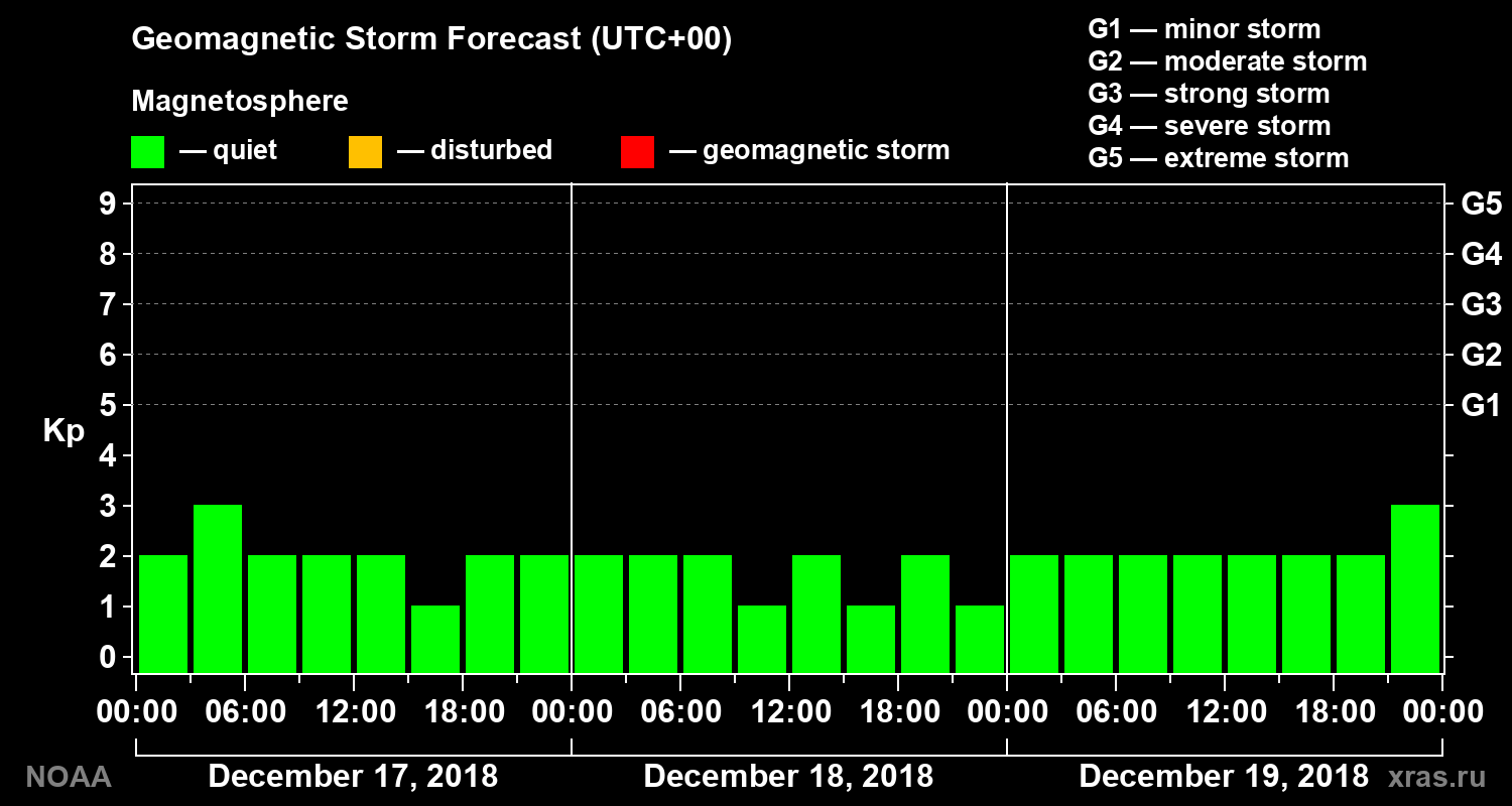 Geomagnetic index Kp forecast for three days