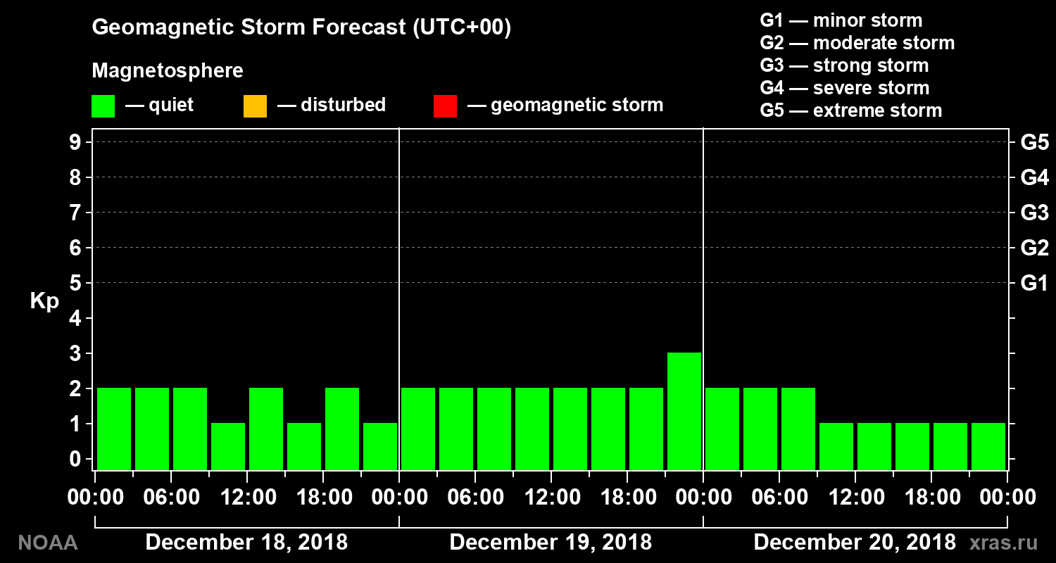 Geomagnetic index Kp forecast for three days