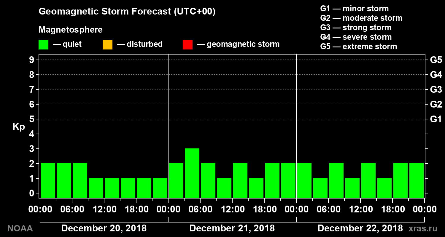 Geomagnetic index Kp forecast for three days
