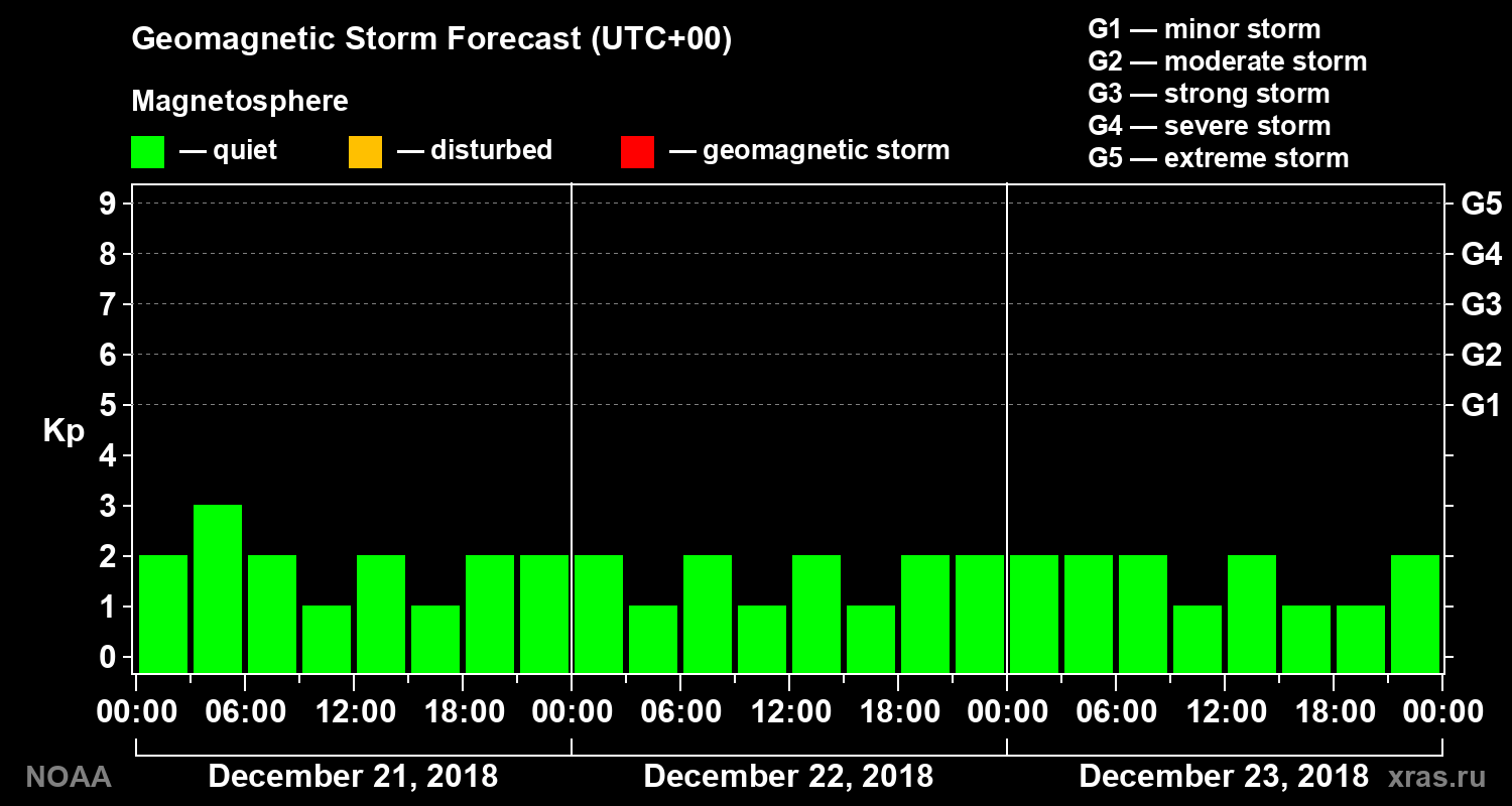 Geomagnetic index Kp forecast for three days