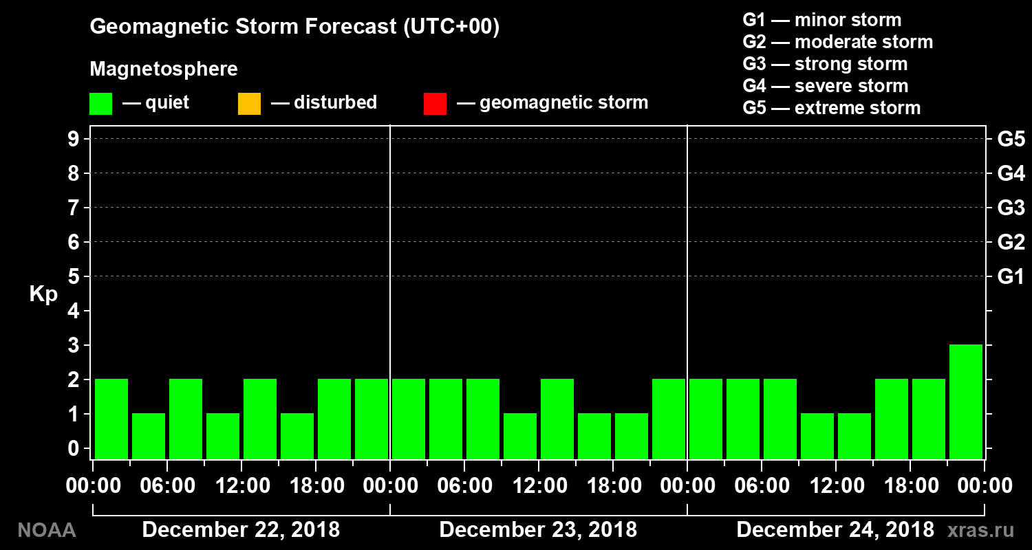 Geomagnetic index Kp forecast for three days