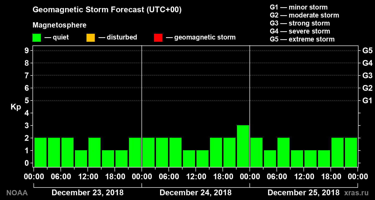 Geomagnetic index Kp forecast for three days