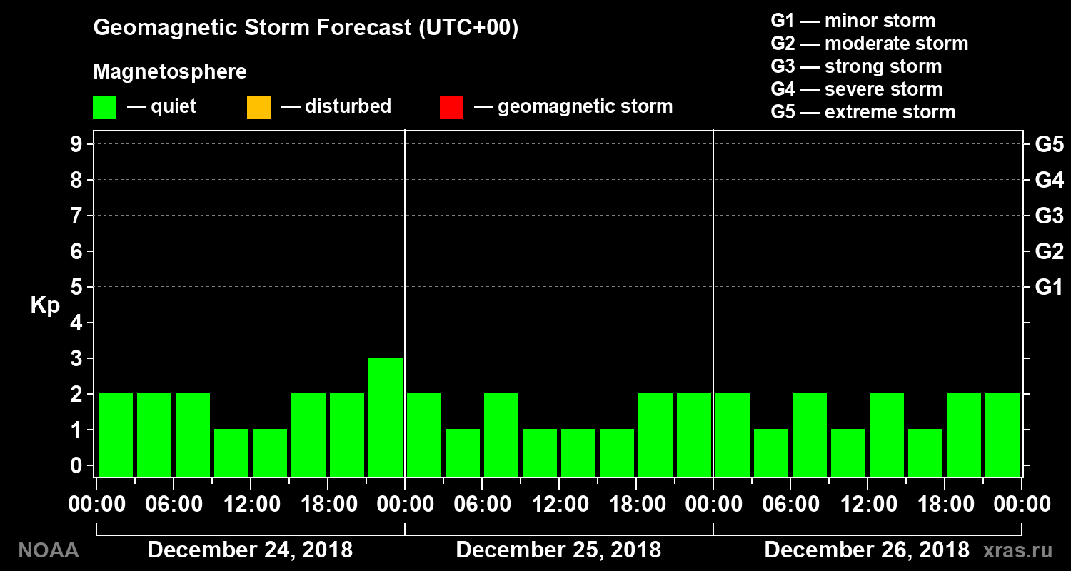 Geomagnetic index Kp forecast for three days