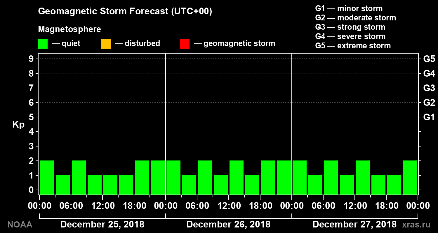 Geomagnetic index Kp forecast for three days