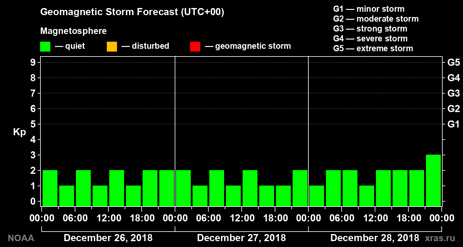 Geomagnetic index Kp forecast for three days