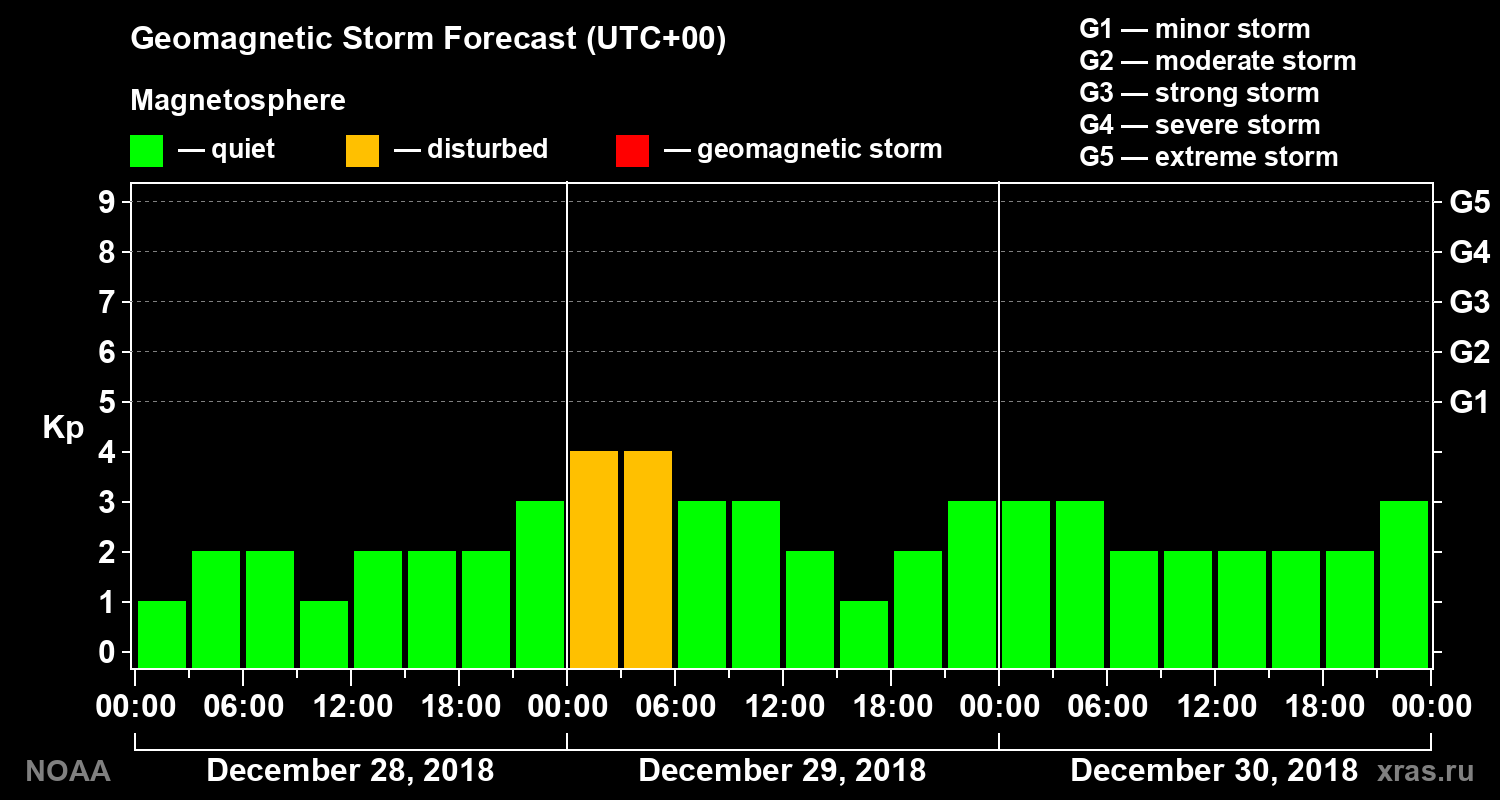 Geomagnetic index Kp forecast for three days