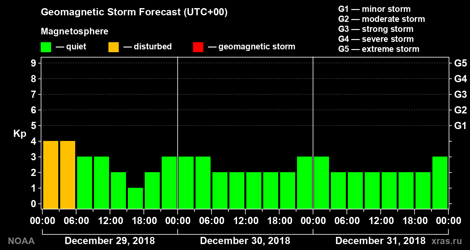 Geomagnetic index Kp forecast for three days