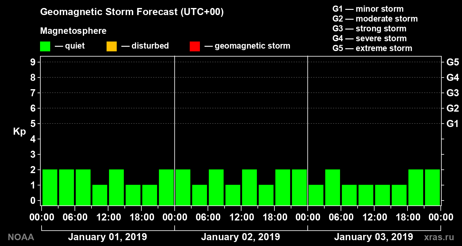 Geomagnetic index Kp forecast for three days