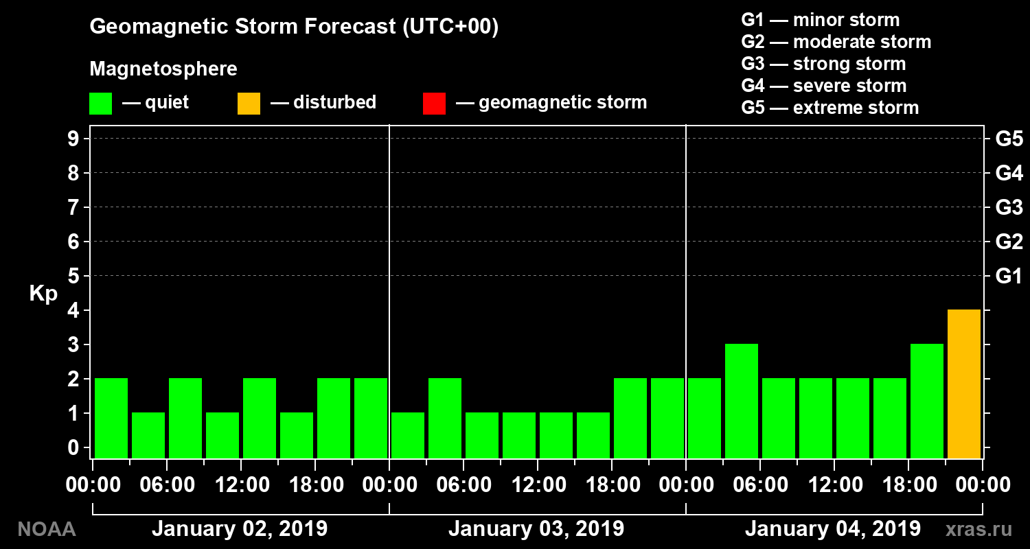 Geomagnetic index Kp forecast for three days
