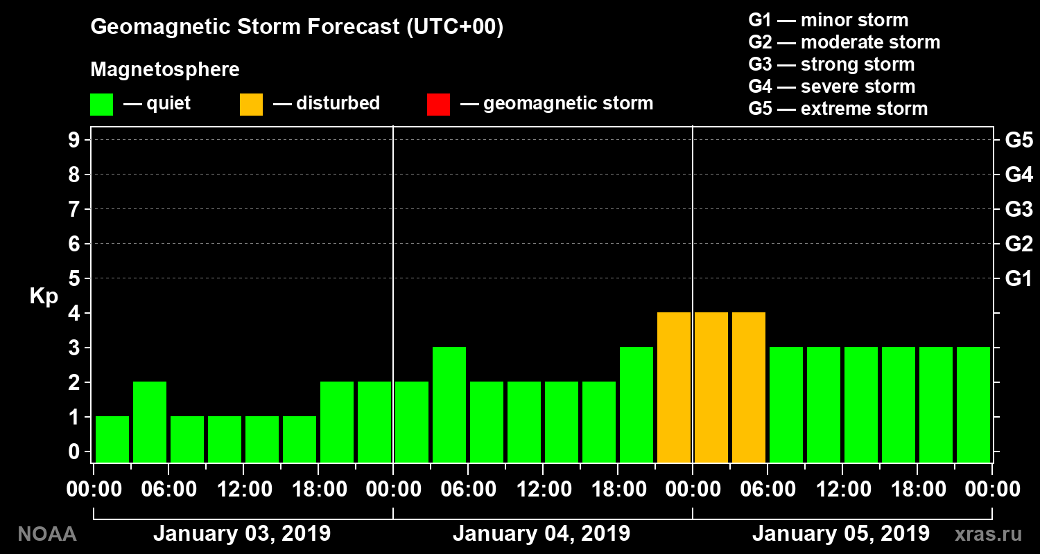 Geomagnetic index Kp forecast for three days