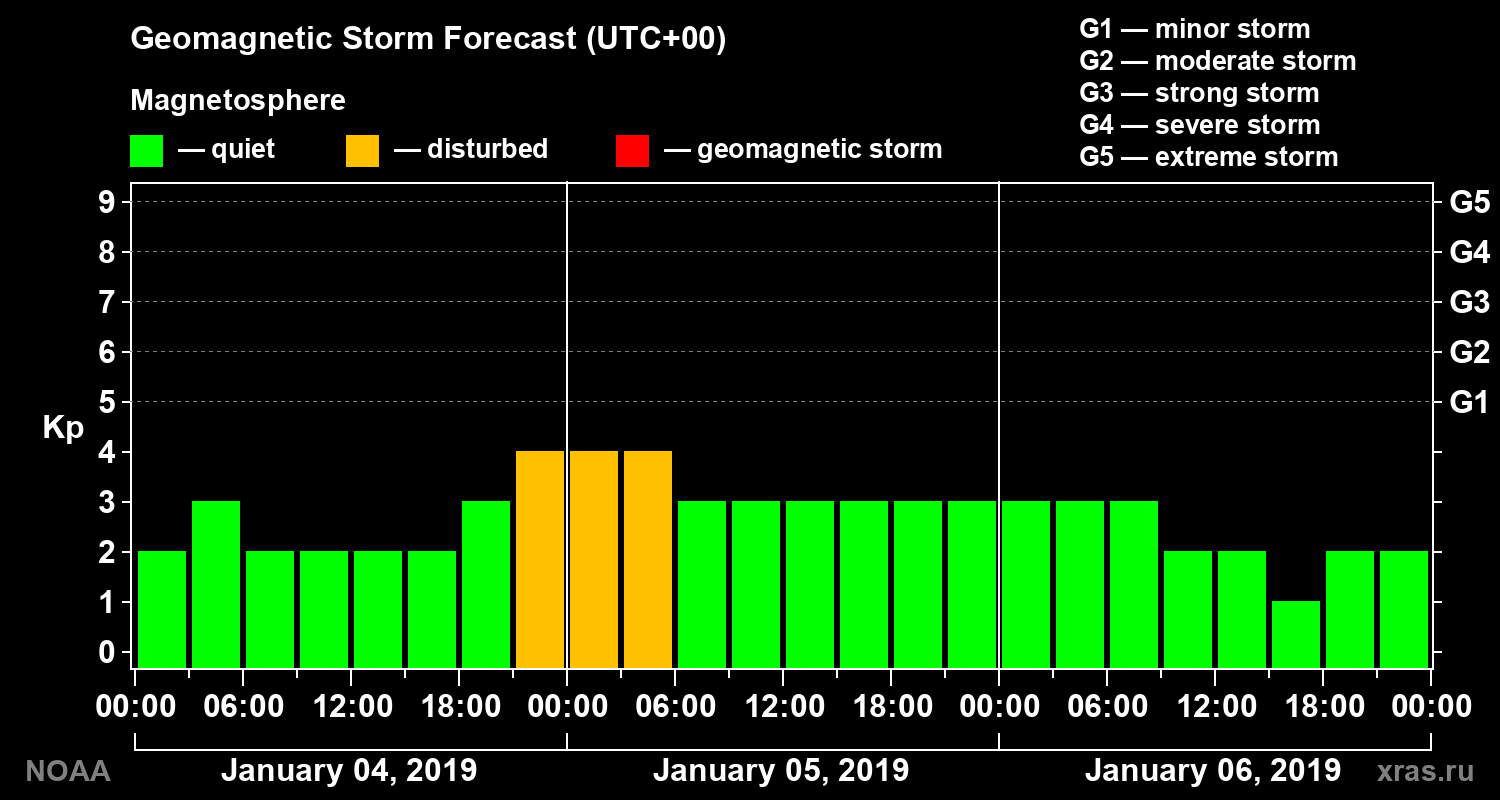 Geomagnetic index Kp forecast for three days