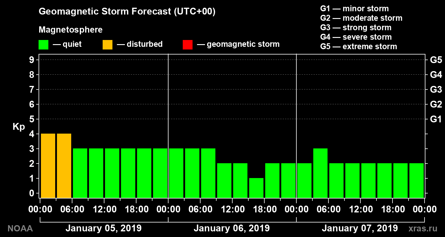 Geomagnetic index Kp forecast for three days
