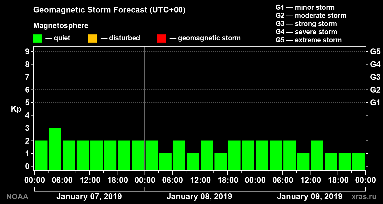 Geomagnetic index Kp forecast for three days