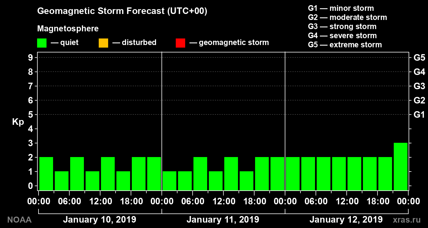 Geomagnetic index Kp forecast for three days