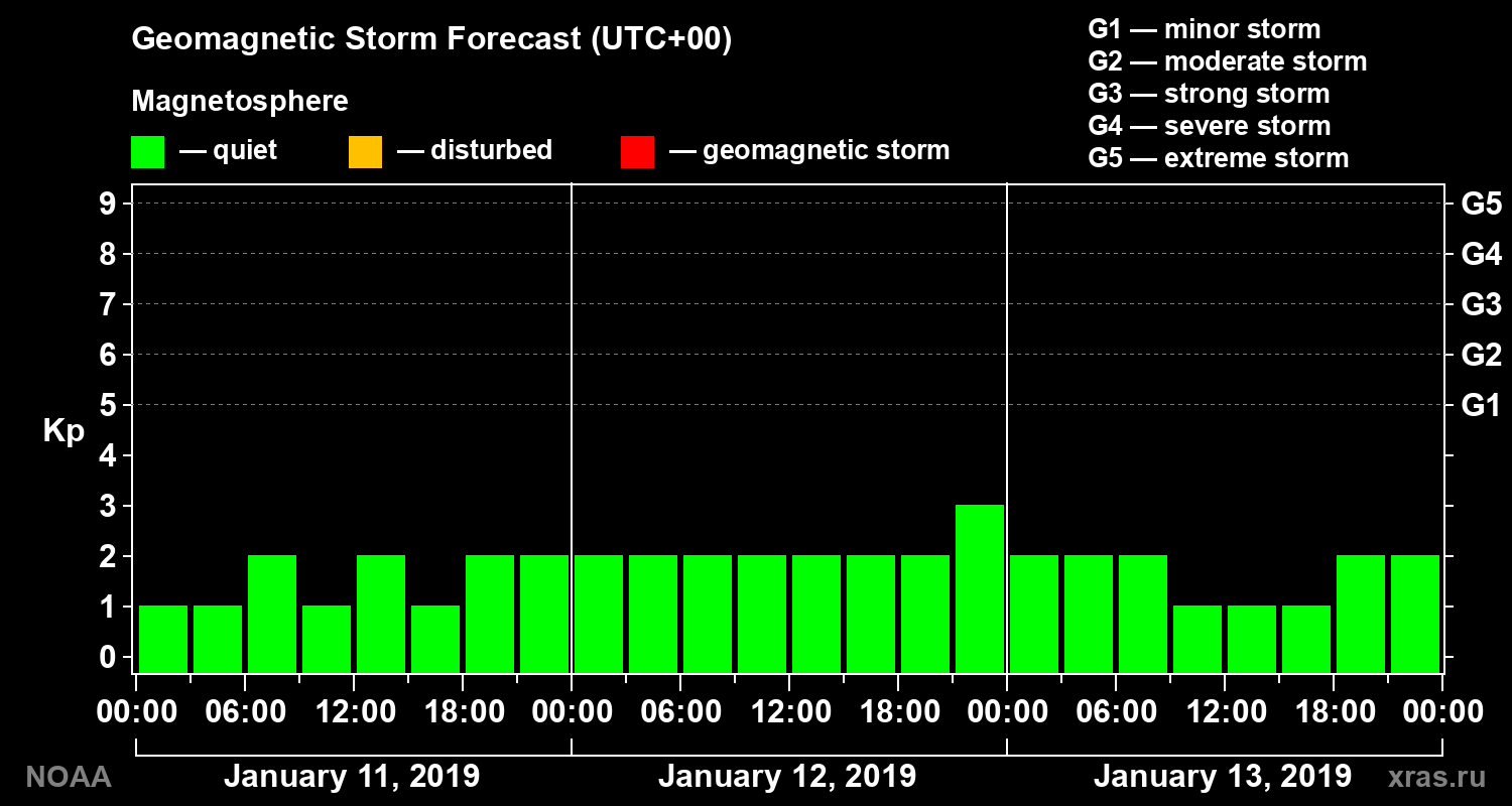 Geomagnetic index Kp forecast for three days