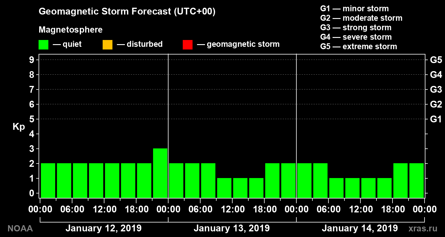 Geomagnetic index Kp forecast for three days