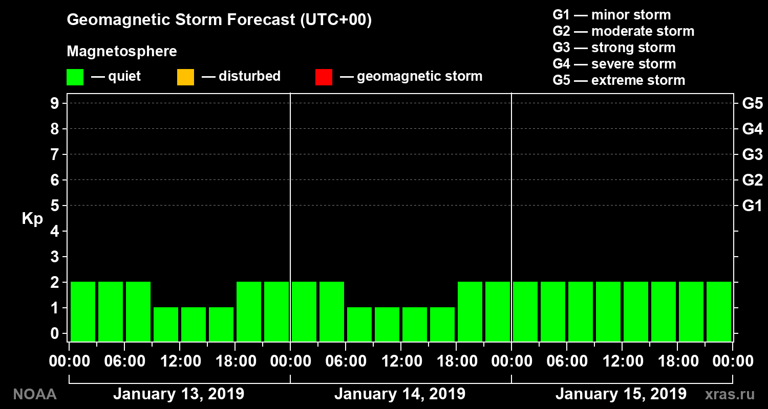 Geomagnetic index Kp forecast for three days