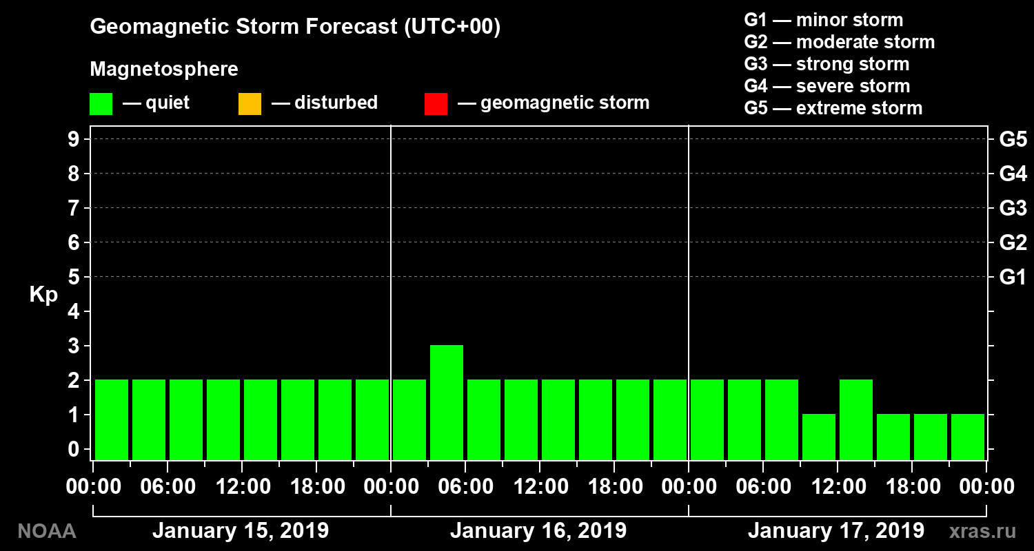 Geomagnetic index Kp forecast for three days