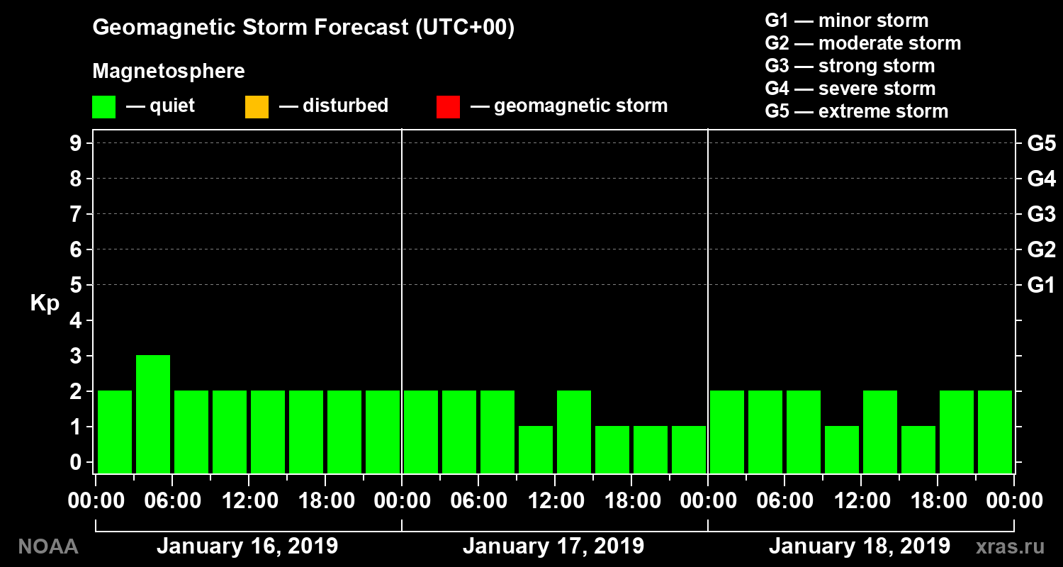 Geomagnetic index Kp forecast for three days