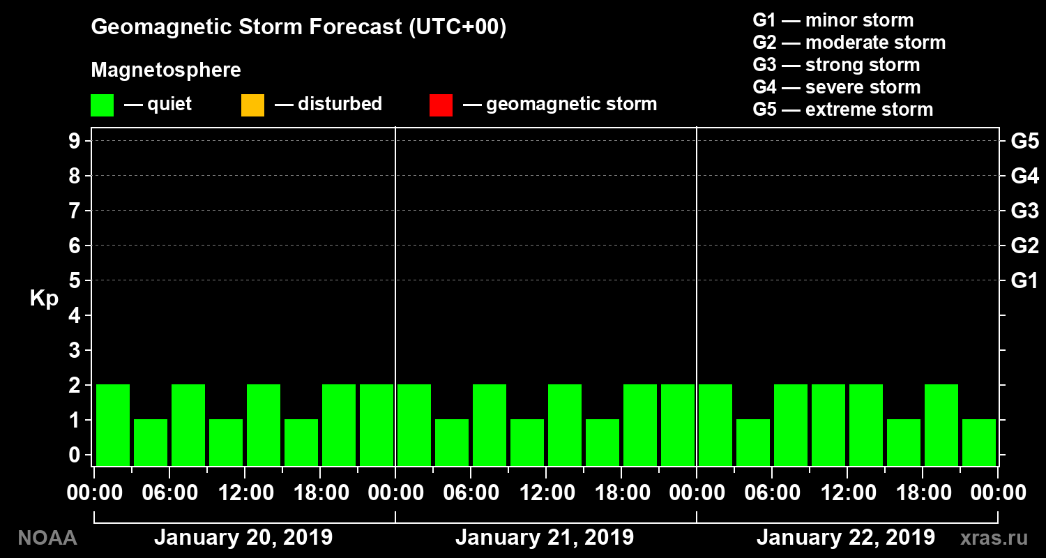 Geomagnetic index Kp forecast for three days