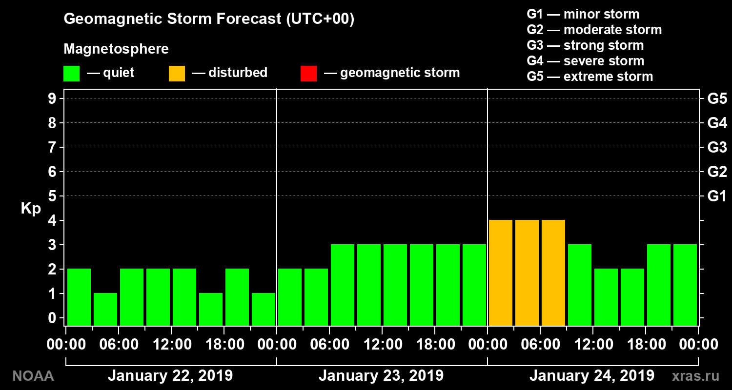 Geomagnetic index Kp forecast for three days