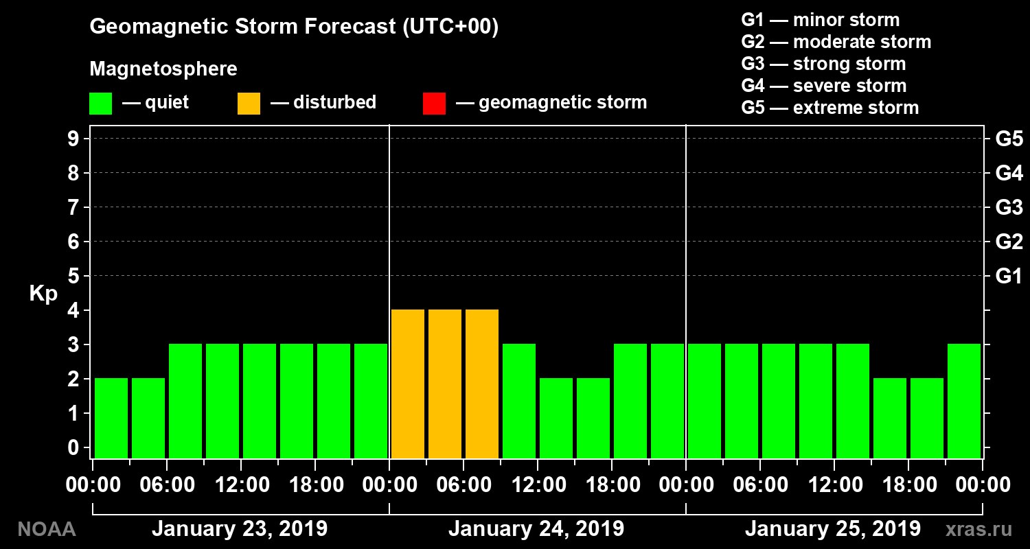 Geomagnetic index Kp forecast for three days