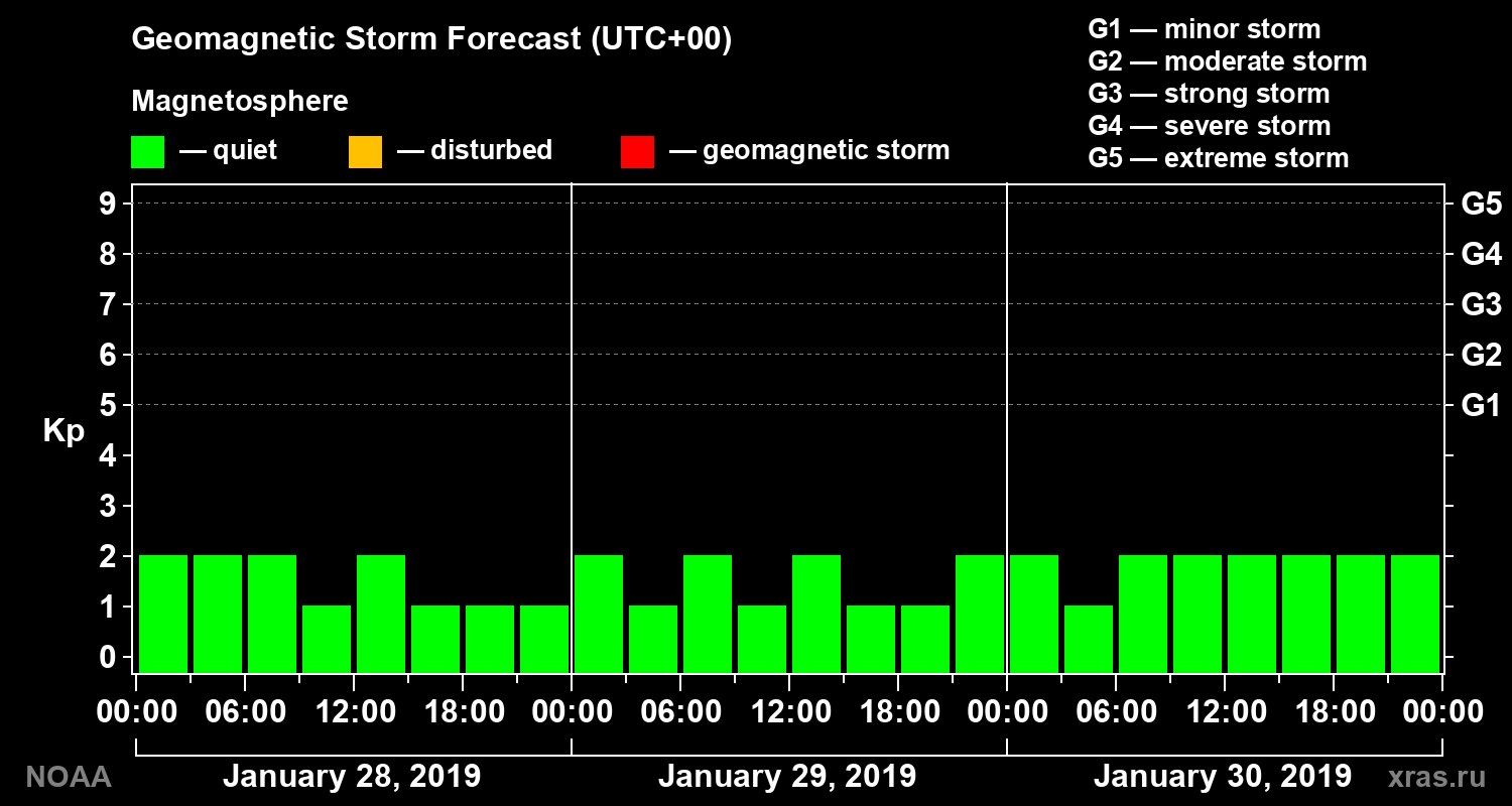 Geomagnetic index Kp forecast for three days