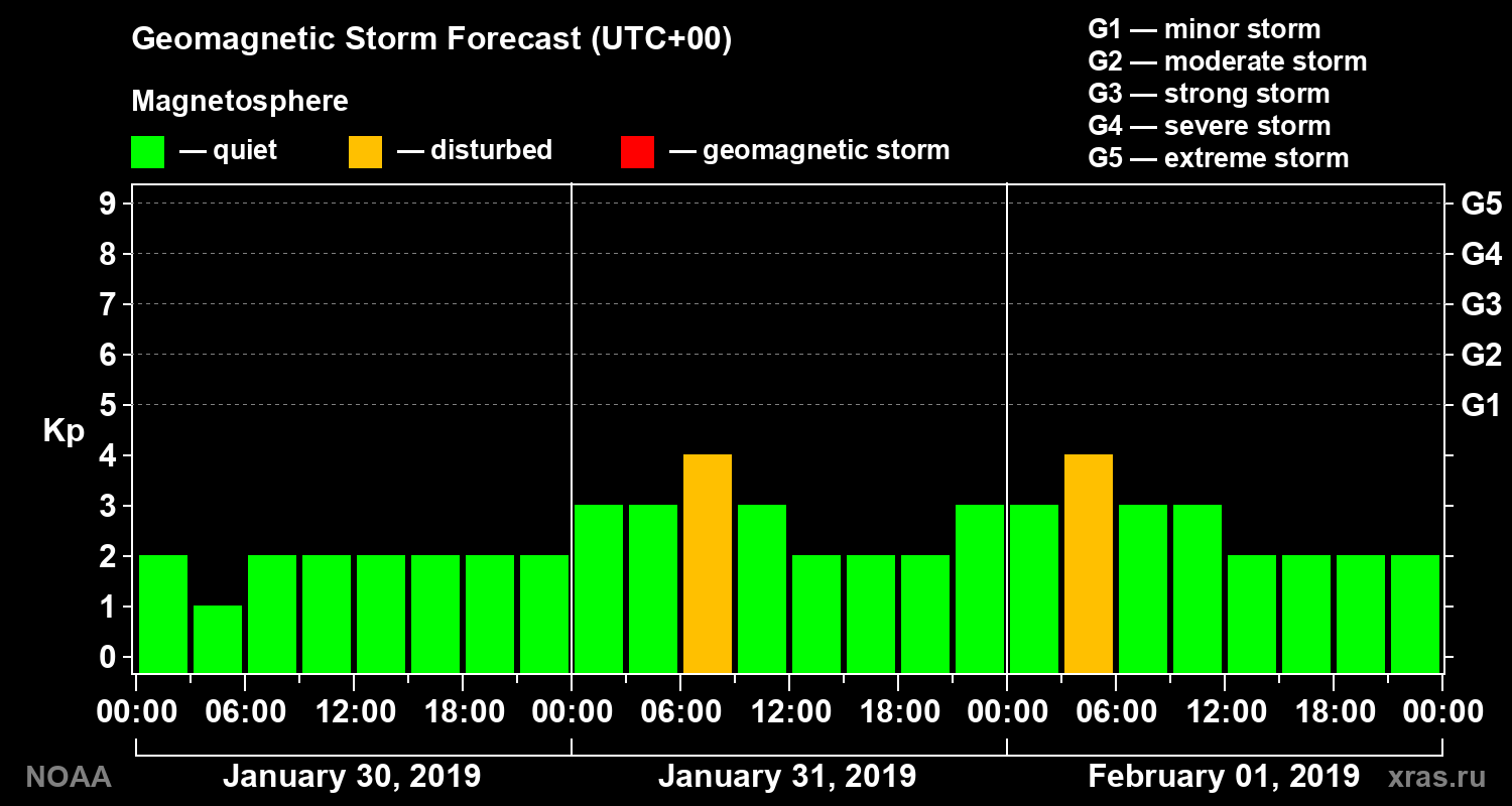 Geomagnetic index Kp forecast for three days