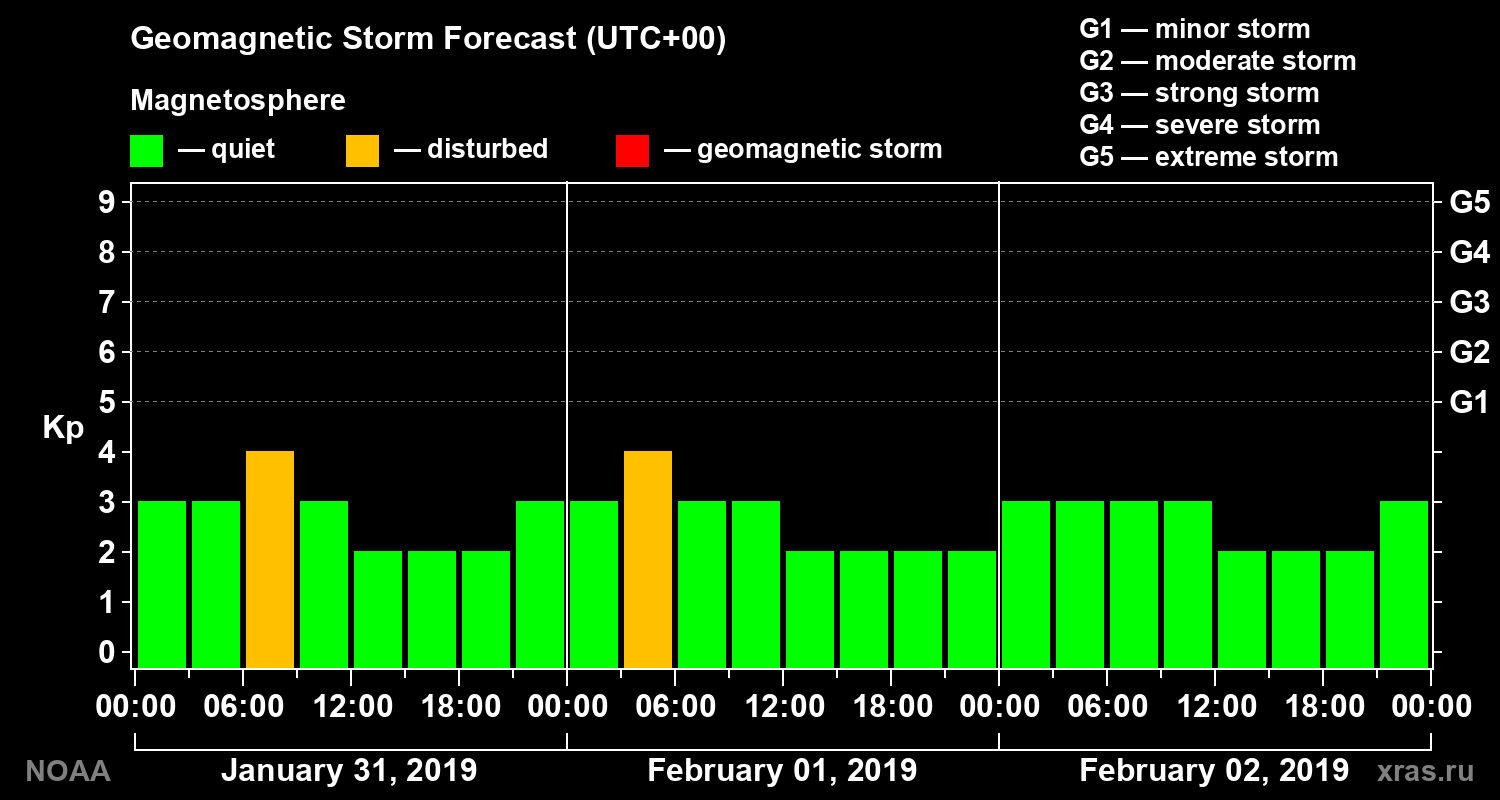 Geomagnetic index Kp forecast for three days
