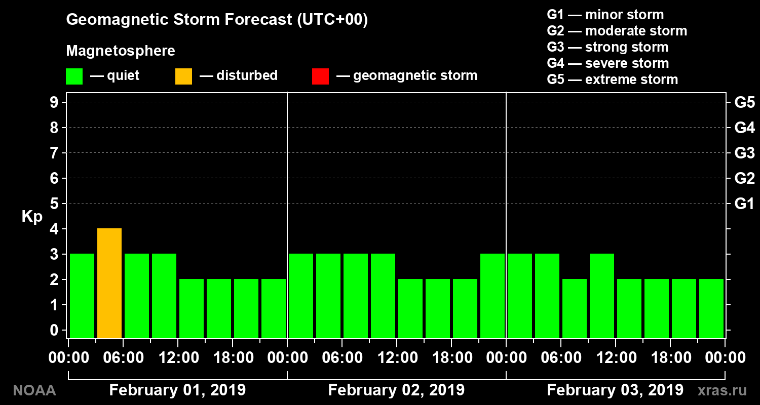 Geomagnetic index Kp forecast for three days
